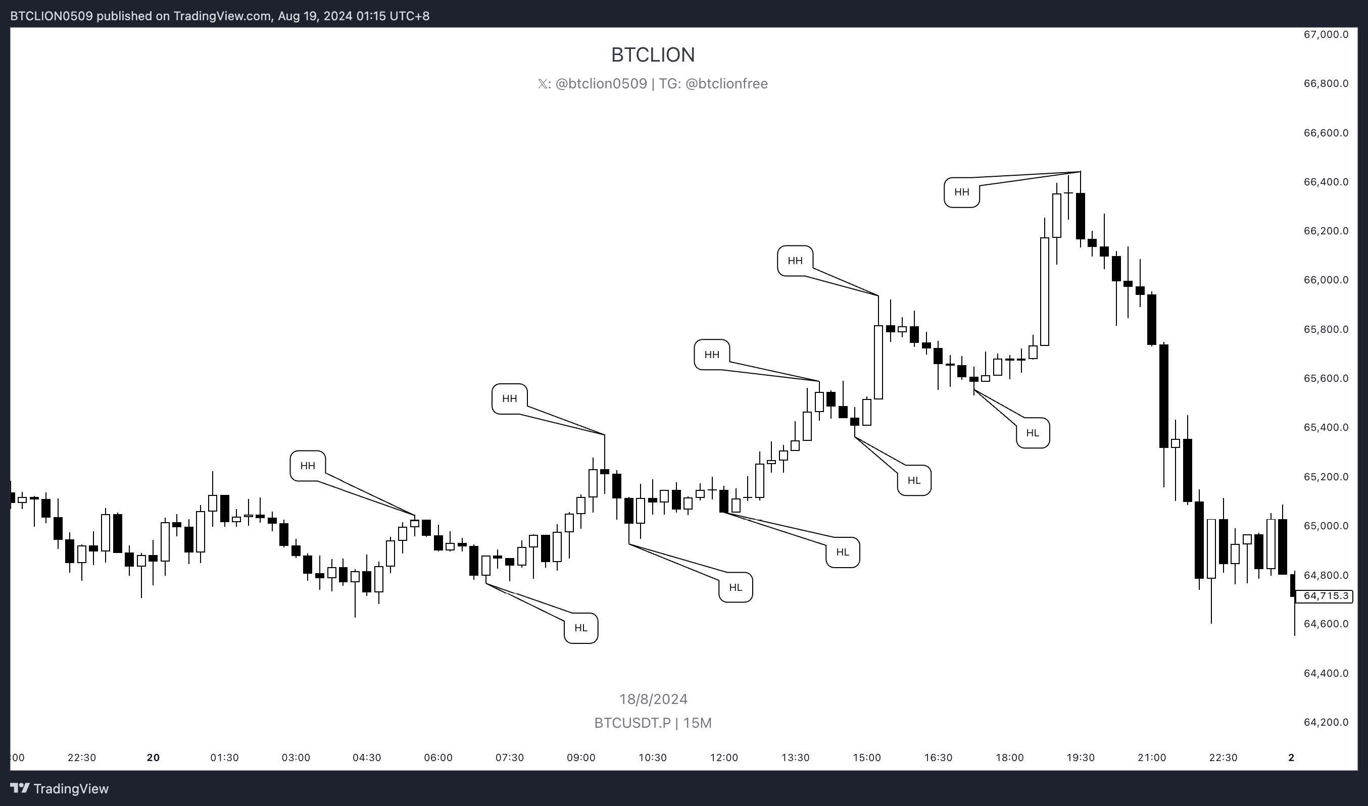 买⽅市场结构 / Bullish Market Structure